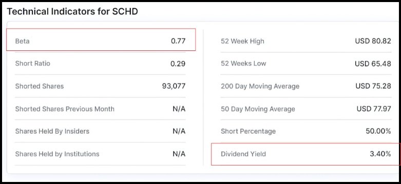 Technical Indicators for SCHD