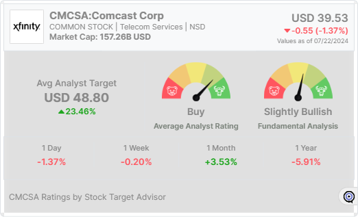 CMCSA analyst rating widget