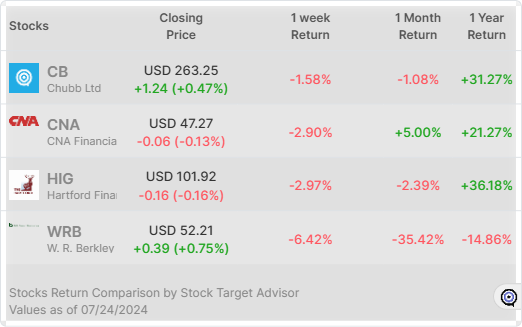 insurance stocks return comparison widget
