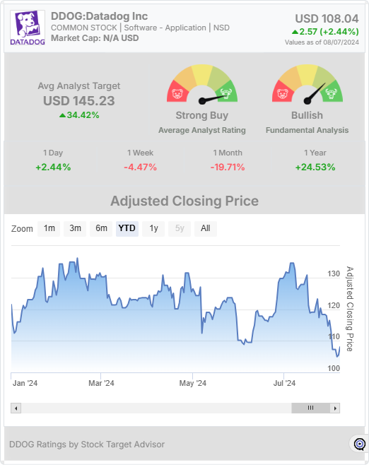 DDOG stock-chart-widget