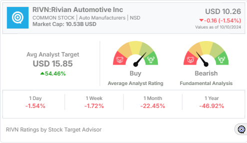 RIVN Stock