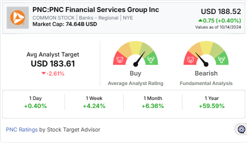 PNC-stock widget