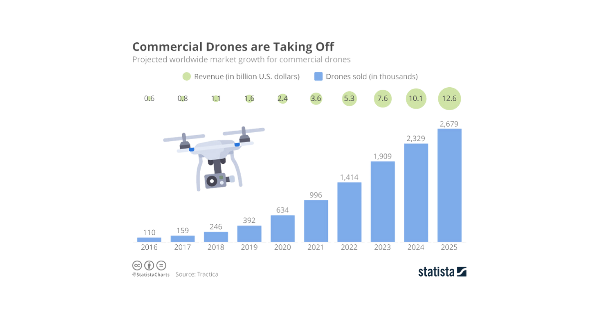 Commerical Drones Projected Growth