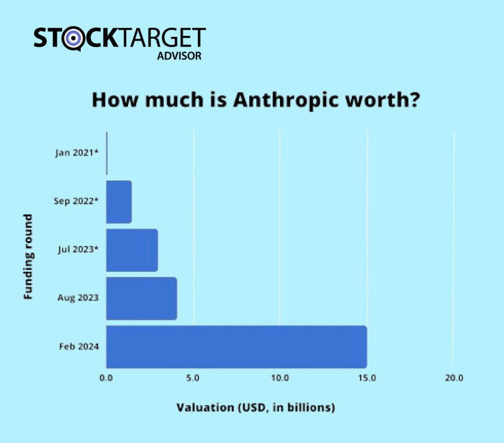 How to Buy Anthropic Stock?