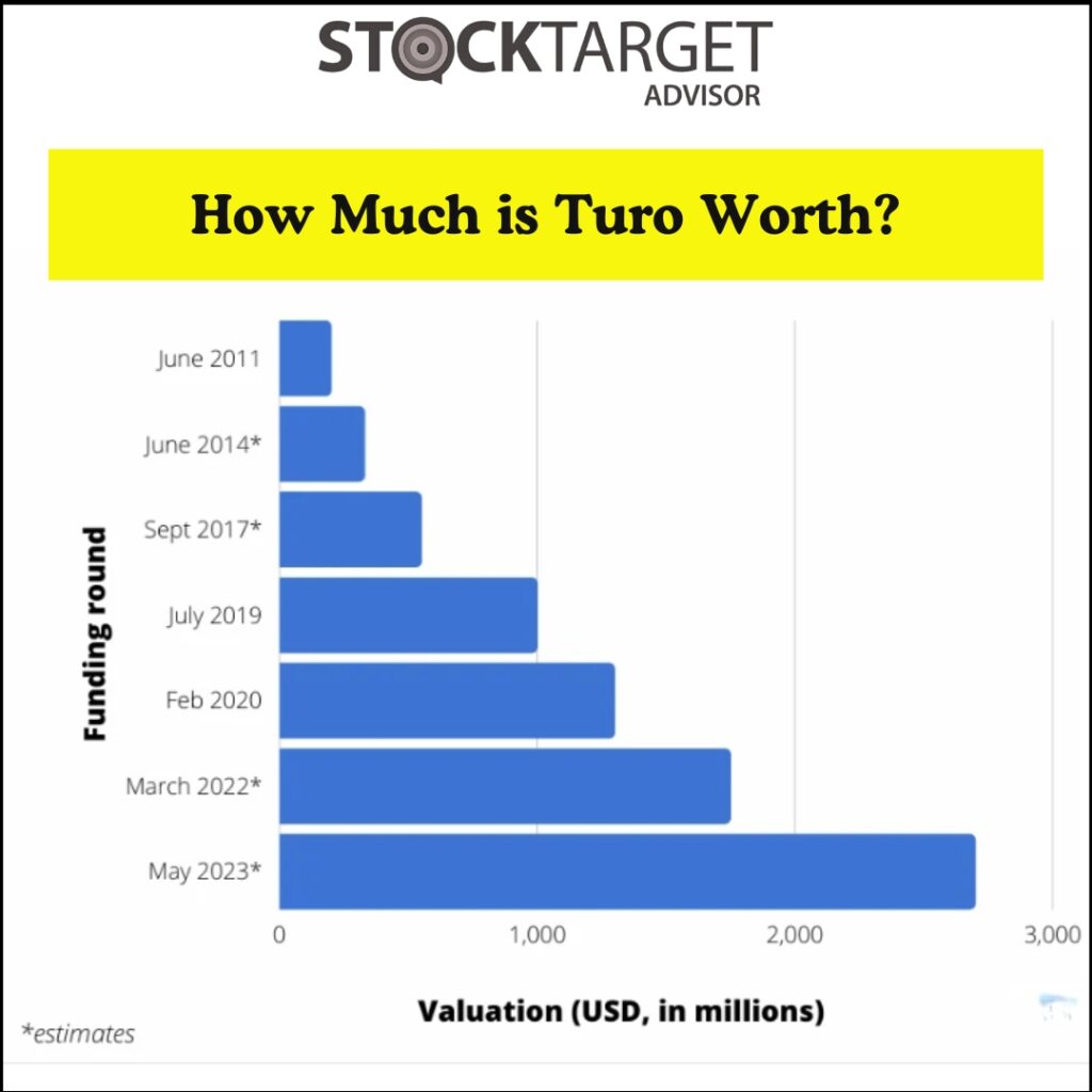 Turo Valuation chart