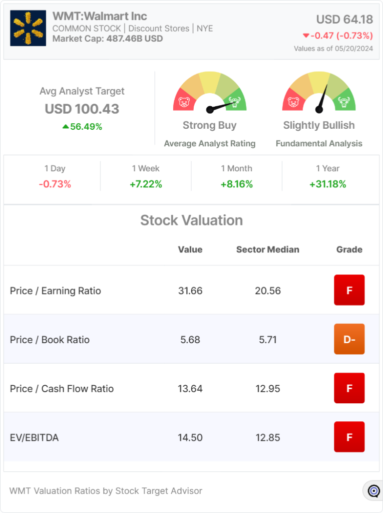 WMT valuation- widget