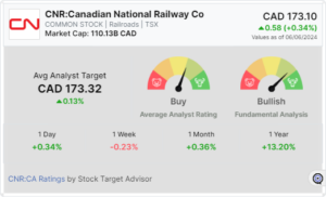 Wells Fargo Reiterates Canadian National Railway with $130 target