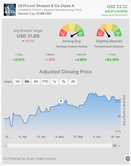 LEVI stock widget