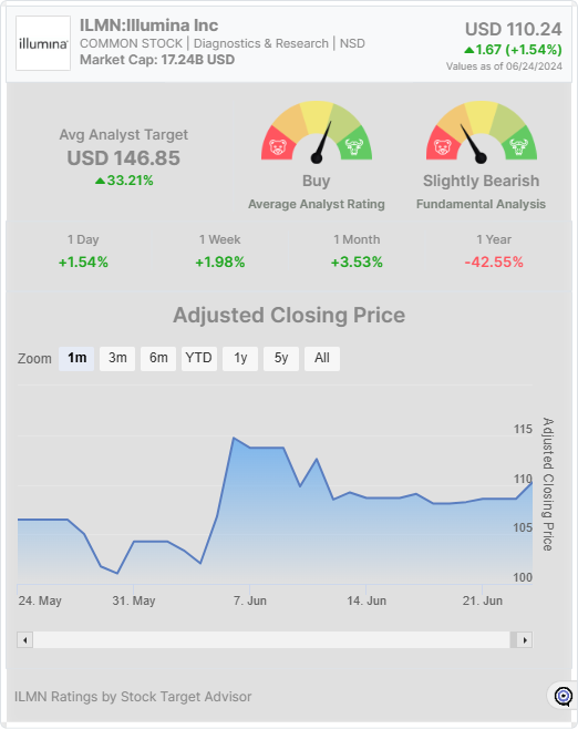 ILMN stock widget