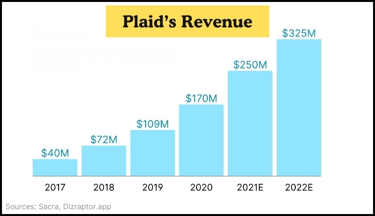 Plaid's Revenue