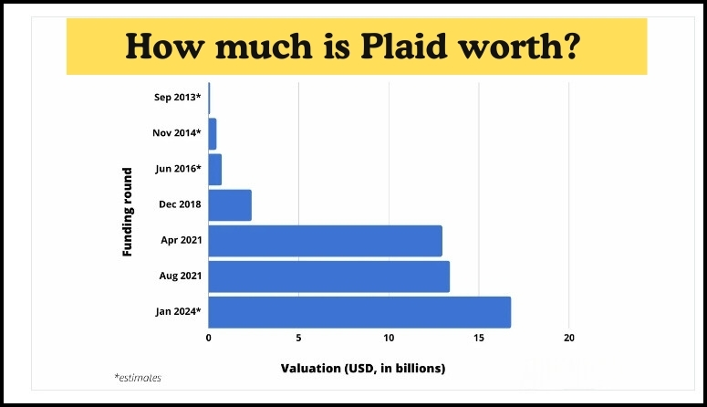 How much is Plaid Worth? 