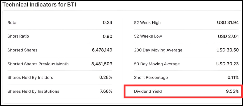 Technical Indicators for BTI 