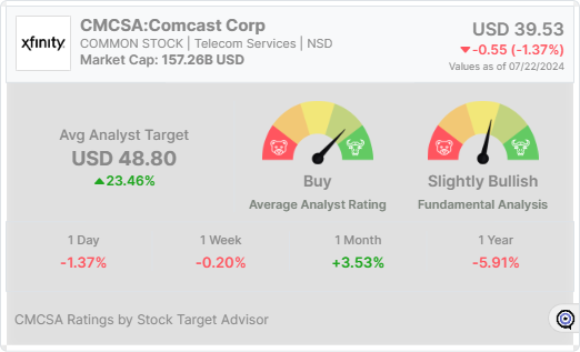 CMCSA analyst rating widget 