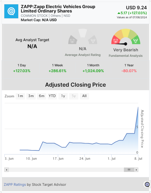 ZAPP stock chart widget 