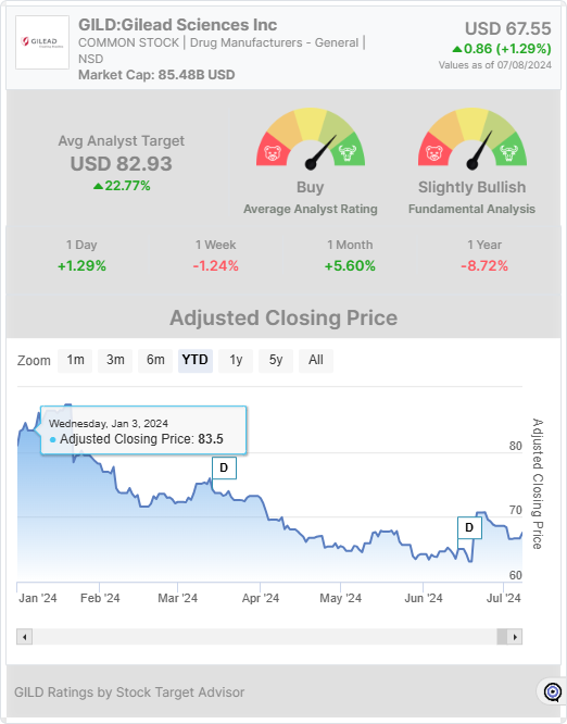 GILD stock chart Widget 