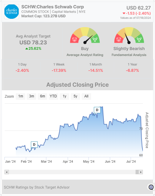 SCHW stock widget