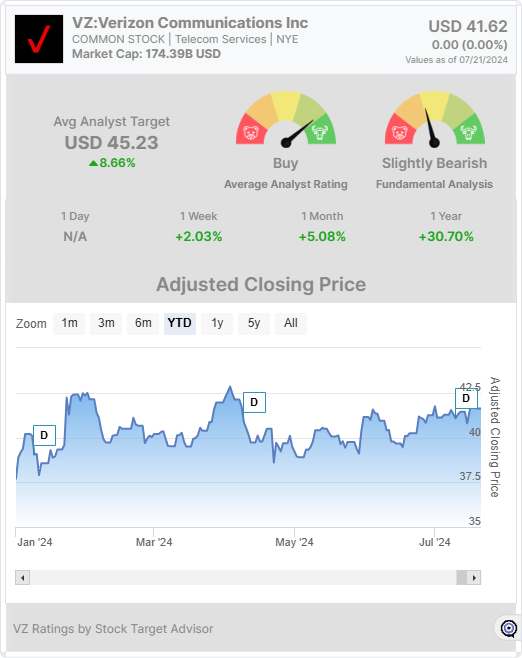 VZ stock chart widget