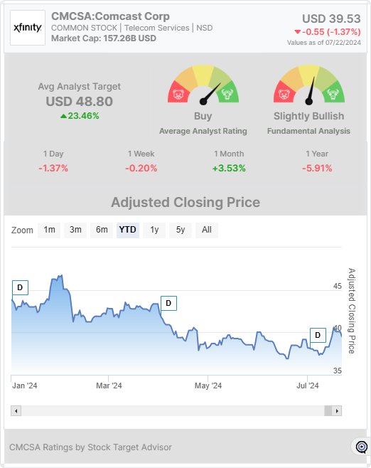 CMCSA stock widget 