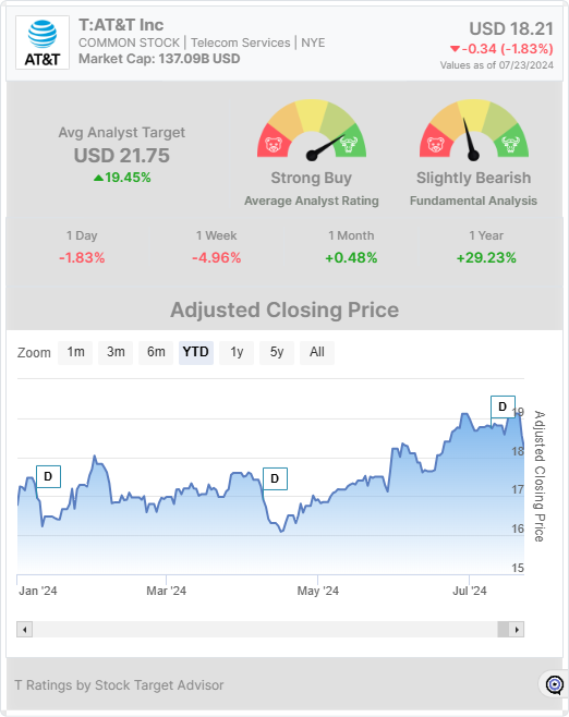 AT&T stock chart widget 