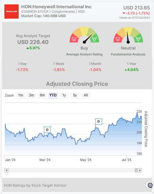 HON stock chart widget