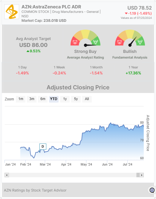 AZN stock chart widget