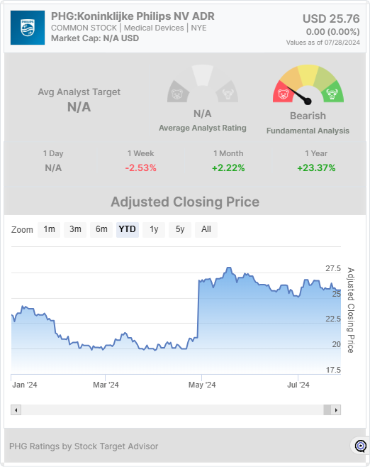 PHG stock chart widget 