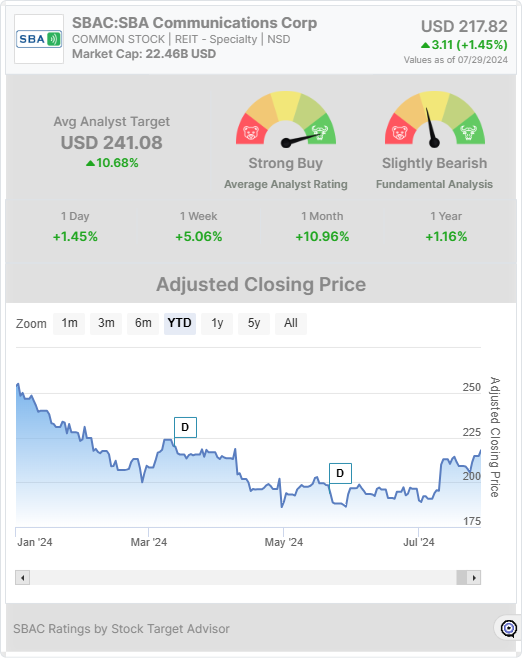 SBAC stock widget