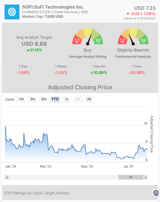 SOFI stock chart