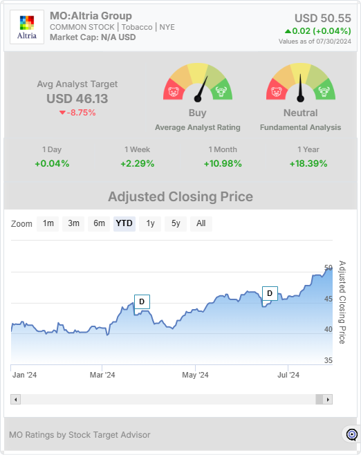 MO stock chart widget