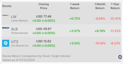 Top stocks for today