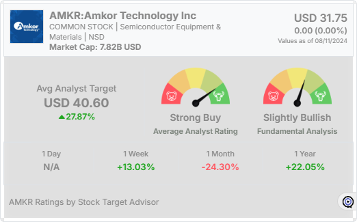 AMKR analyst rating widget