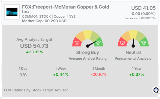 FCX analyst rating widget