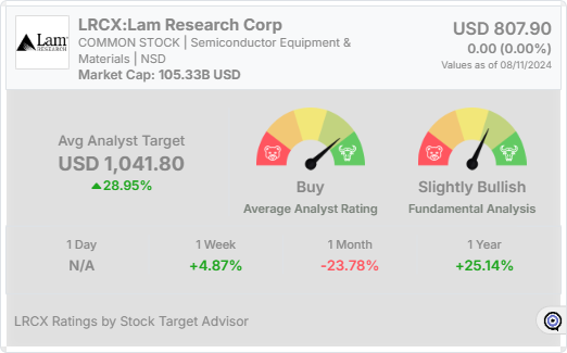 LRCX analyst rating widget