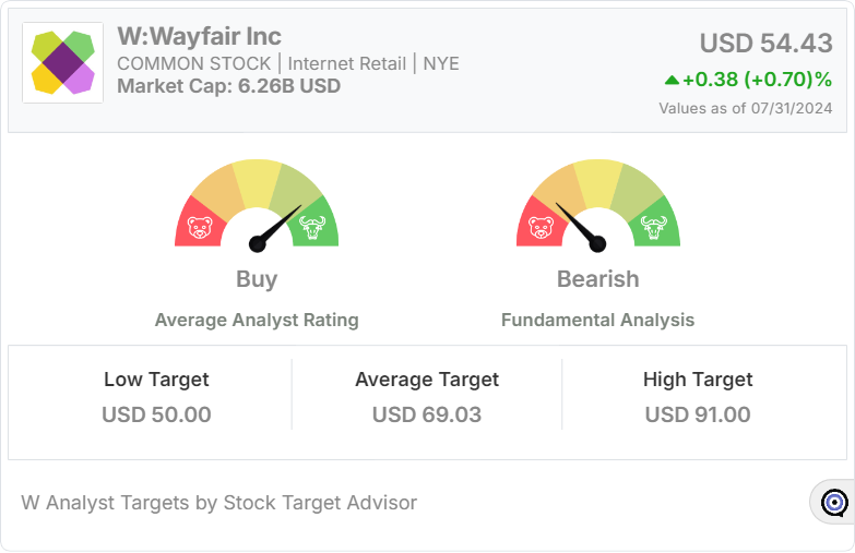 Wayfair analyst target widget