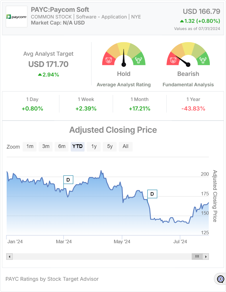 PAYC stock chart