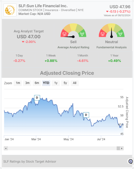 SLF stock chart widget