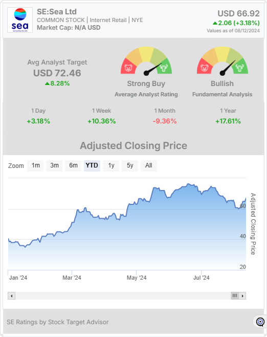 SE stock chart widget 