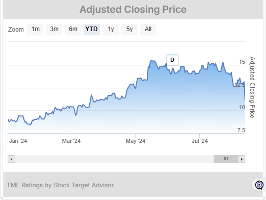 TME stock chart widget