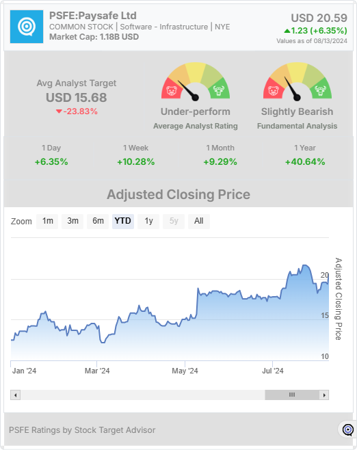 PSFE stock chart widget 