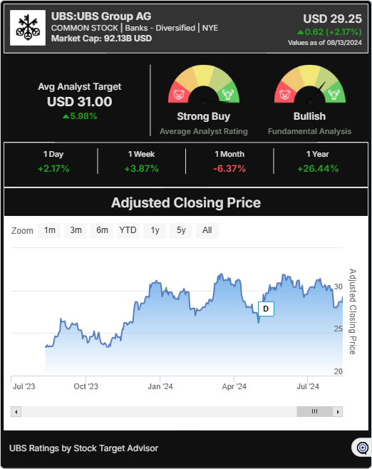 UBS stock chart widget