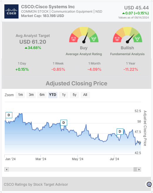 CSCO stock chart widget