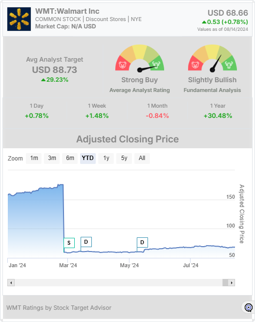 WMT stock chart widget