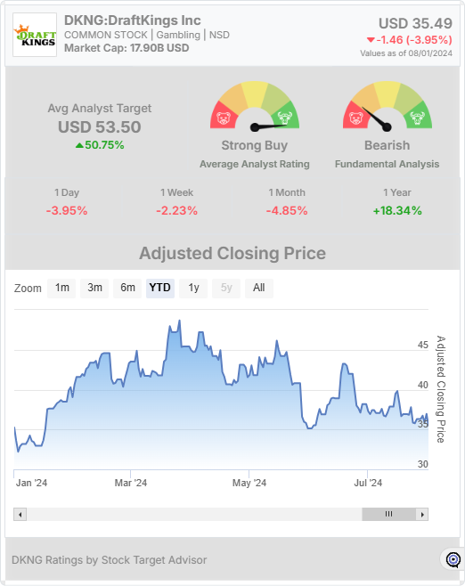 DKNG stock chart 