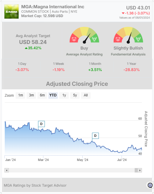 MGA stock chart