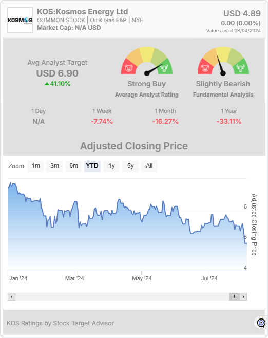 KOS stock chart widget