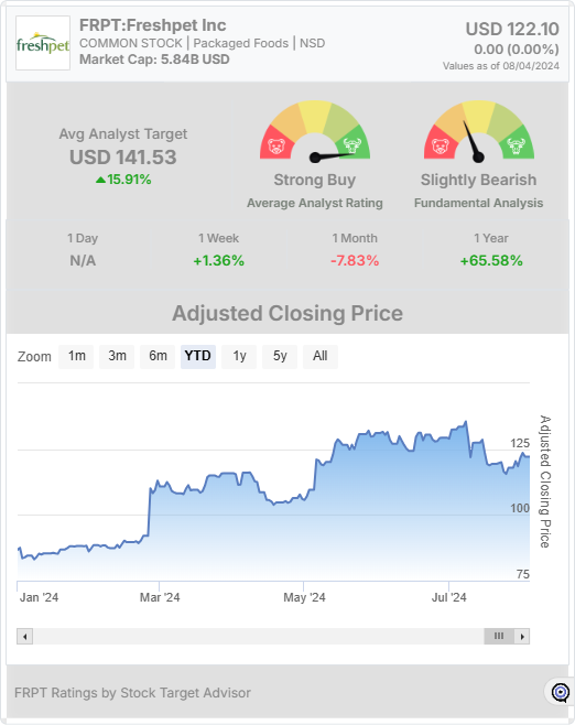 FRPT stock chart widget