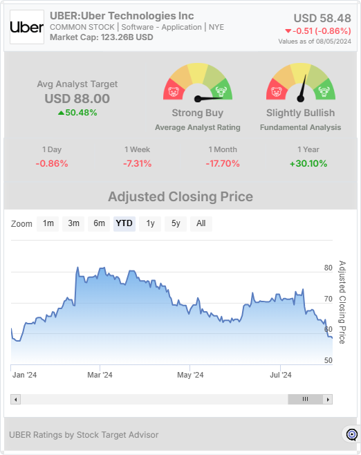 UBER stock chart widget 