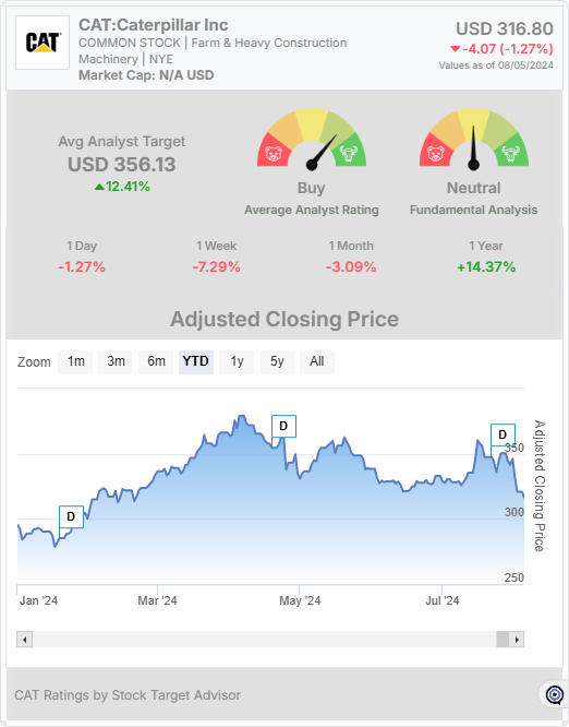 CAT stock chart widget