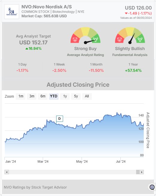 NVO stock chart widget 