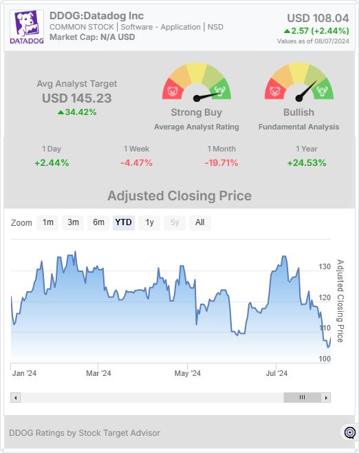 DDOG stock-chart-widget 